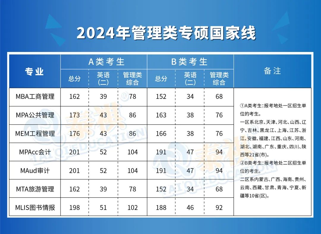 剛剛出考研國(guó)家線了！MBA162分！速看這6個(gè)相關(guān)問(wèn)題！